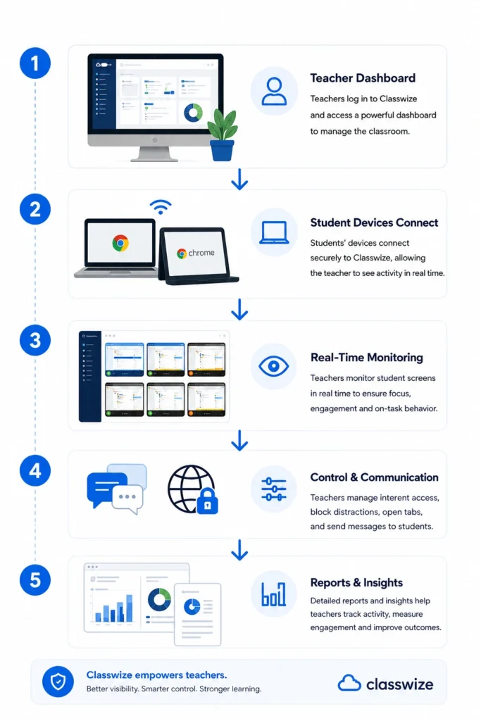 Infographic showing how Classwize works, from teacher dashboard and student device connection to monitoring, communication, and reporting.