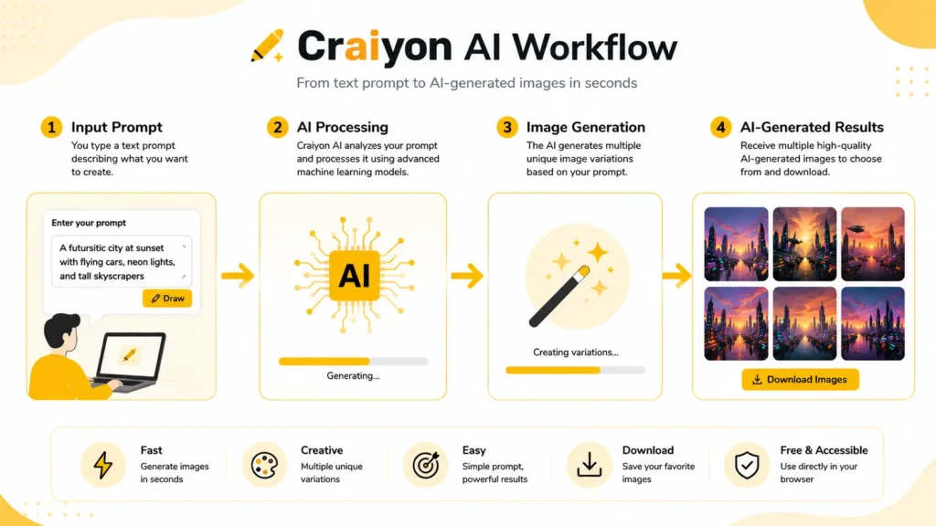 Craiyon AI workflow diagram showing 4 steps from text prompt to AI-generated images