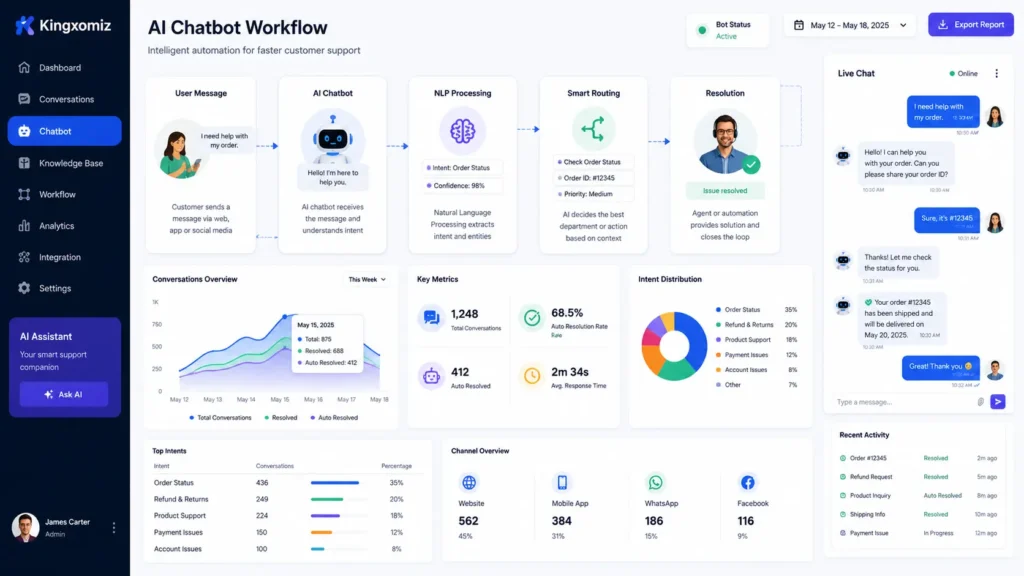 AI chatbot workflow dashboard showing automated customer support, NLP message processing, smart ticket routing, and real-time customer communication analytics