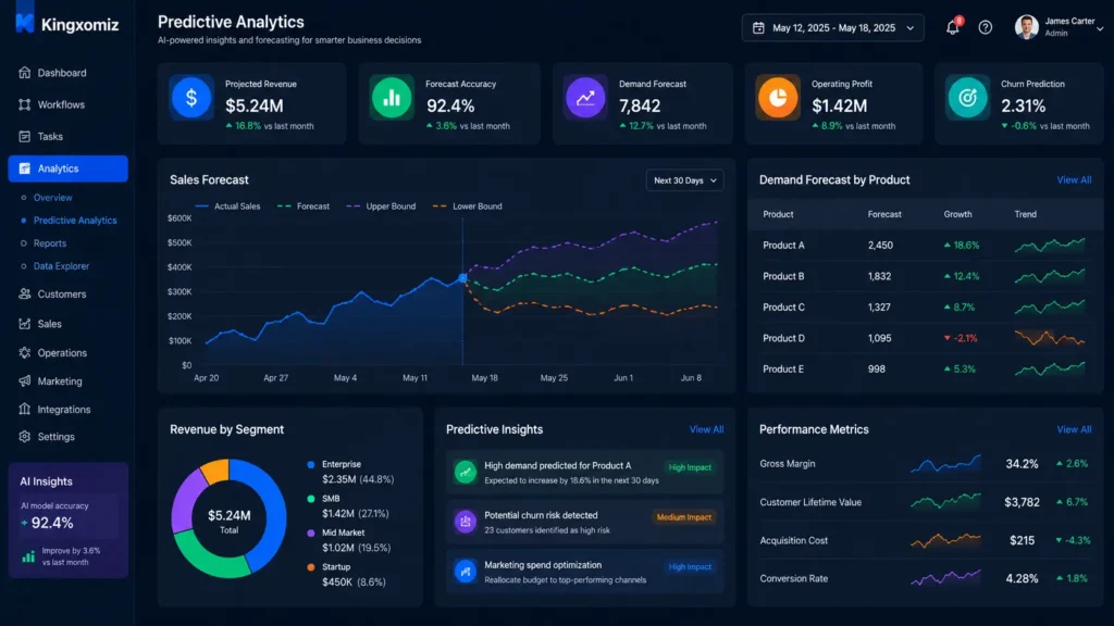 Predictive analytics dashboard showing AI-powered sales forecasting, operational performance metrics, trend analysis, and business intelligence insights