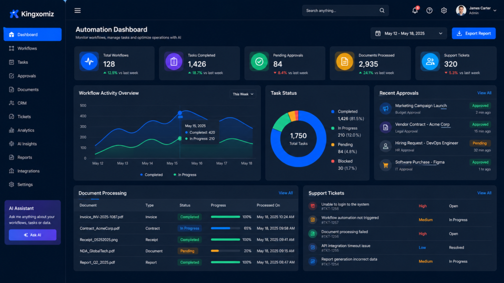 AI automation dashboard showing workflow analytics, task approvals, document processing, customer support tickets and operational KPI metrics