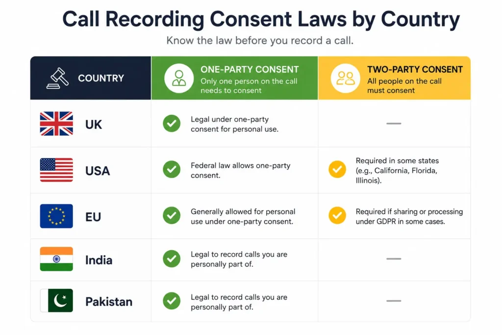 Infographic showing call recording consent laws in the UK, USA, EU, India, and Pakistan with one-party consent and two-party consent comparison table.