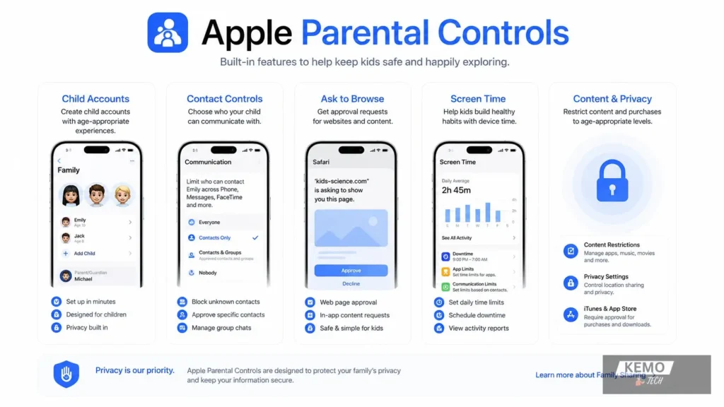 Apple Parental Controls infographic showing Child Accounts Contact Controls Ask to Browse Screen Time and Content Privacy features announced at WWDC 2026