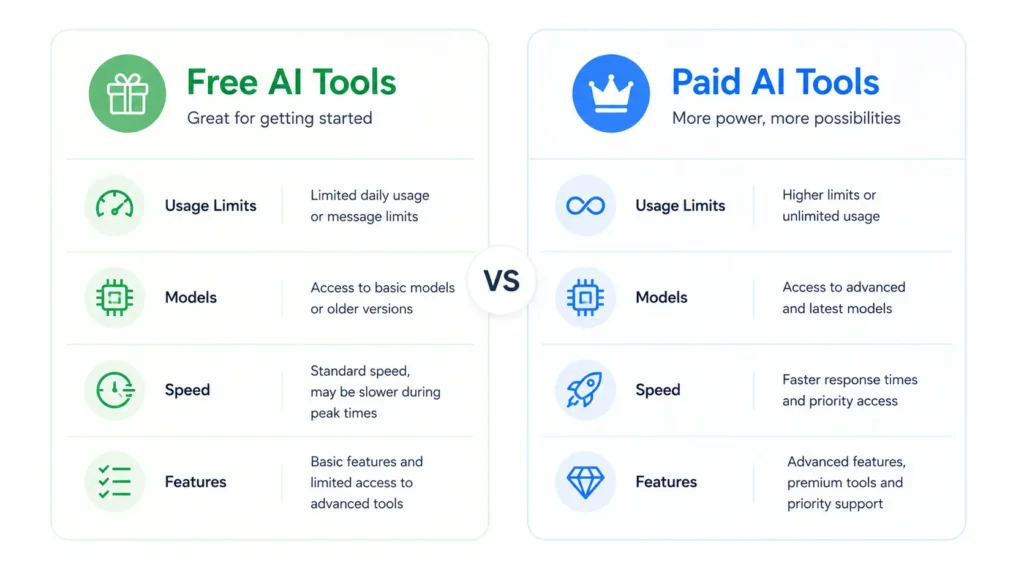 Comparison infographic showing free AI tools versus paid AI tools with differences in usage limits models speed and features side by side