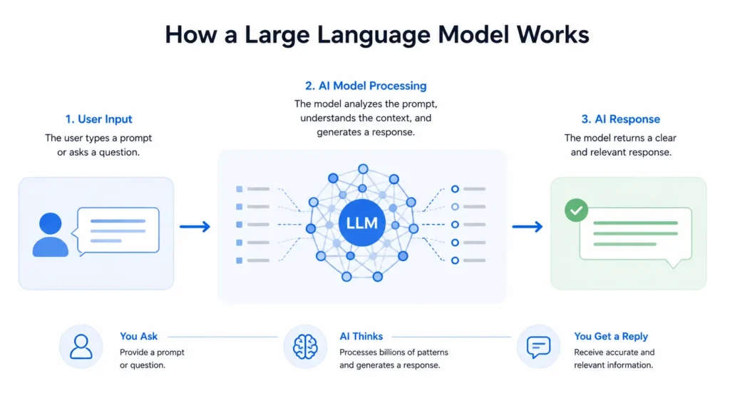Diagram showing how a large language model works in three steps user types a prompt the LLM processes billions of patterns and the AI returns a clear and relevant response