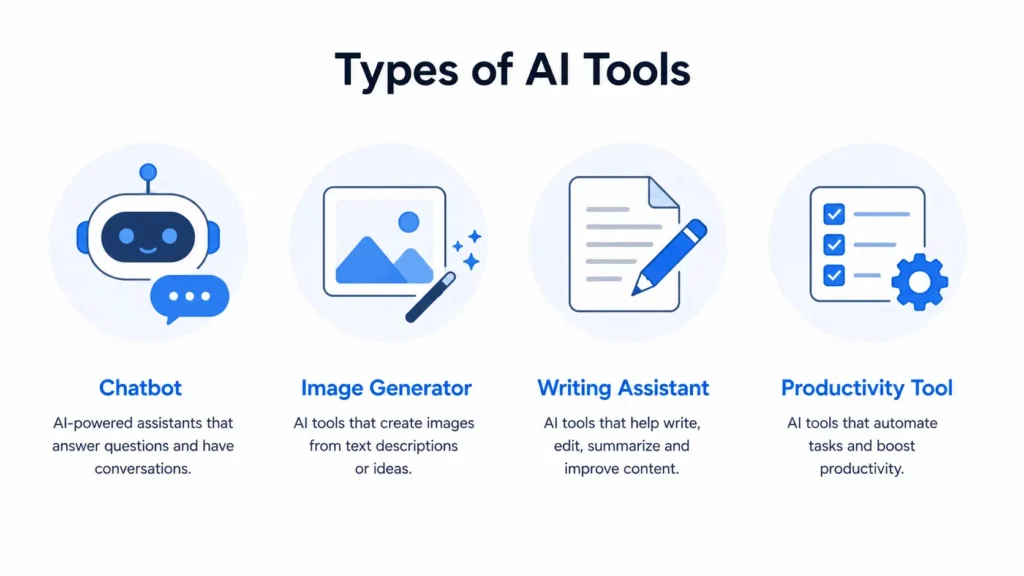 Infographic showing four types of AI tools including chatbot image generator writing assistant and productivity tool with icons and descriptions
