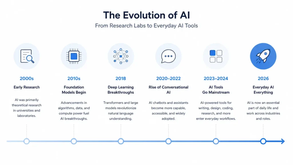 Timeline infographic showing the evolution of AI from early research in the 2000s through deep learning breakthroughs in 2018 to everyday AI tools for everyone in 2026