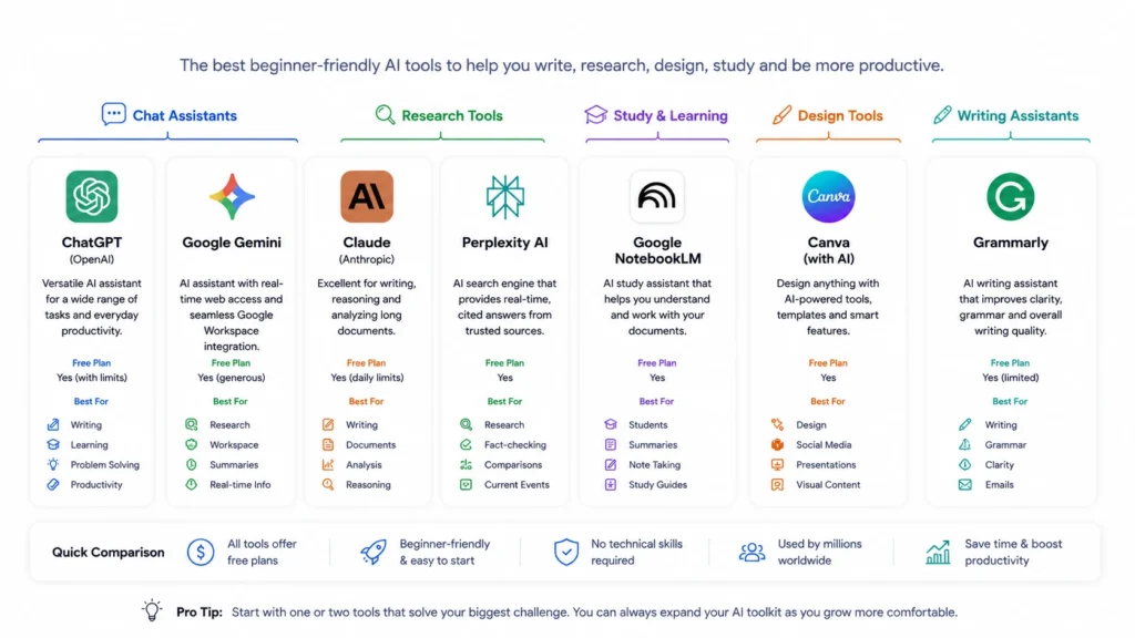 Comparison infographic showing beginner-friendly AI tools including ChatGPT, Gemini, Claude, Perplexity, NotebookLM, Canva, and Grammarly with their primary use cases and features